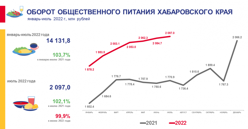 Оборот общественного питания Хабаровского края в январе-июле 2022 года